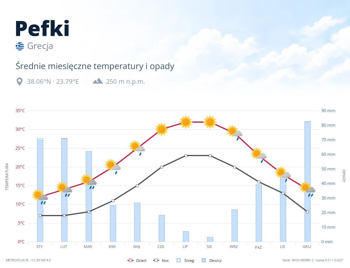 Pefki - średnie miesięczne temperatury i opady
