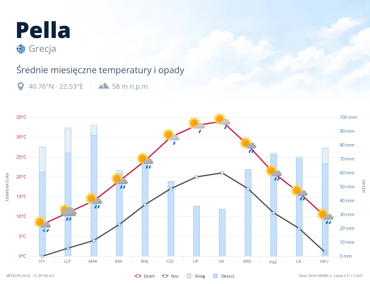 Pella - średnie miesięczne temperatury i opady