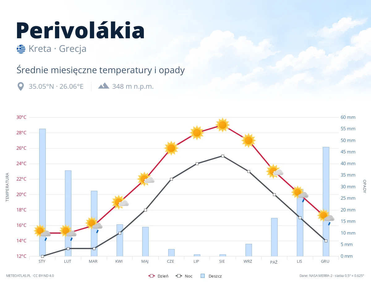 Perivolákia - średnie miesięczne temperatury i opady