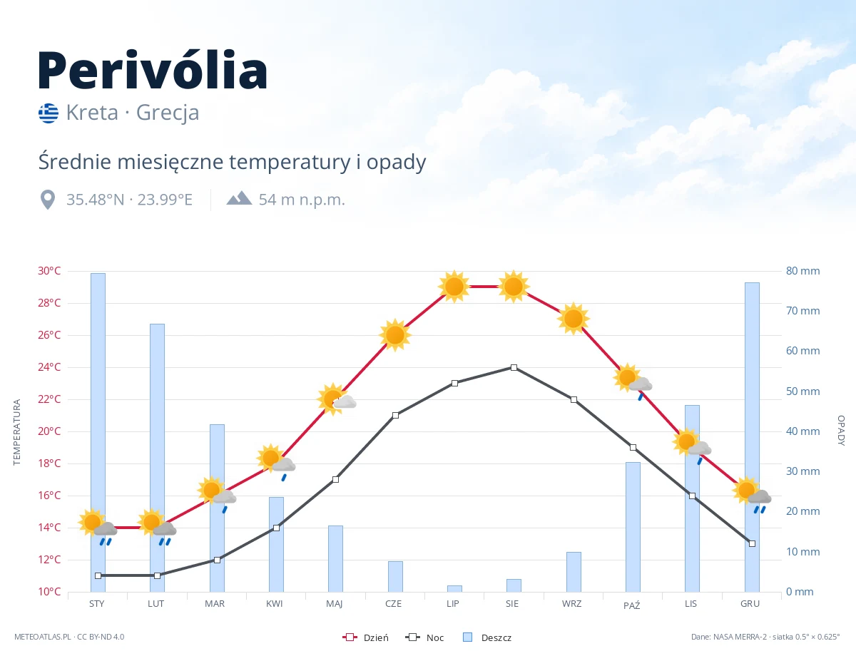 Perivólia - średnie miesięczne temperatury i opady