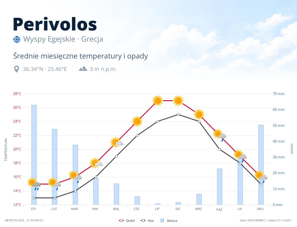 Perivolos - średnie miesięczne temperatury i opady