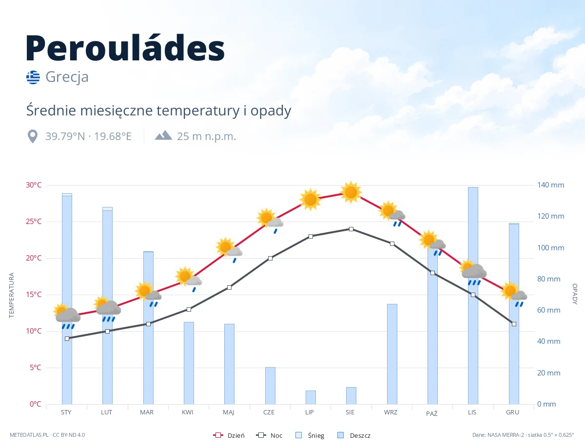 Perouládes - średnie miesięczne temperatury i opady