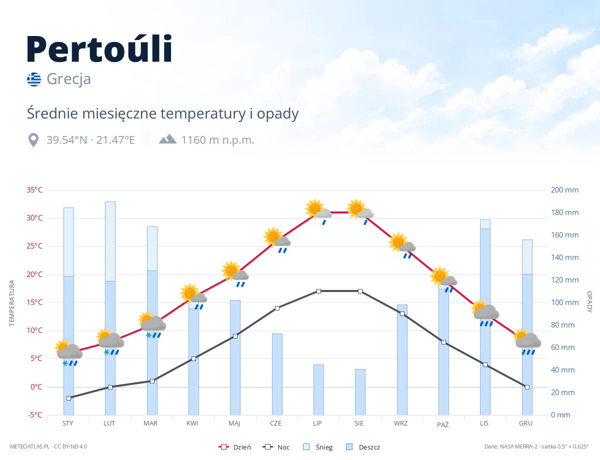 Pertoúli - średnie miesięczne temperatury i opady