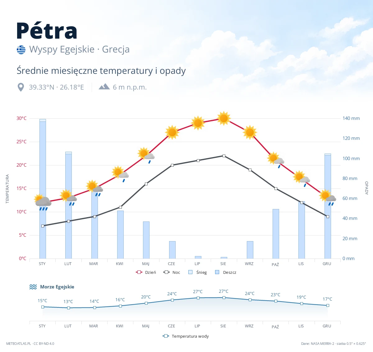 Pétra - średnie miesięczne temperatury i opady