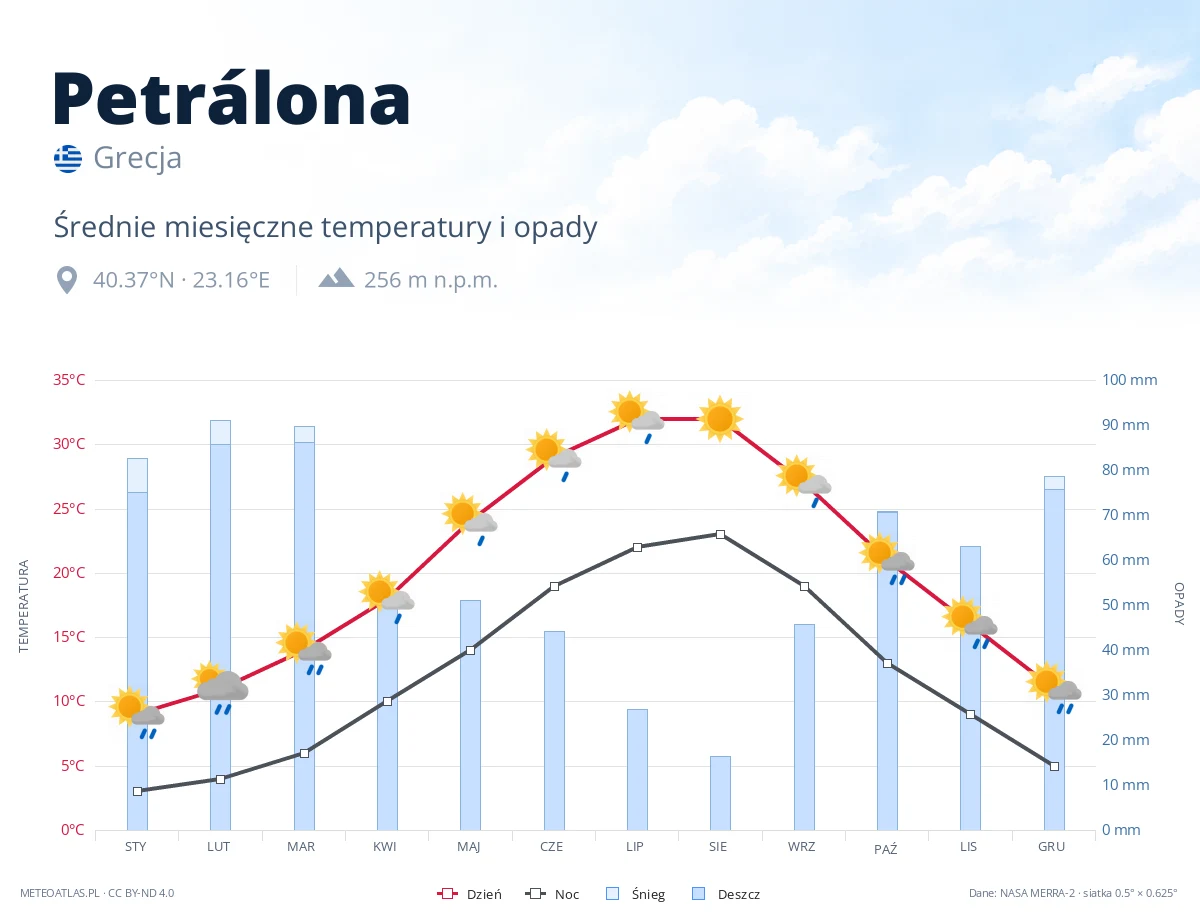 Petrálona - średnie miesięczne temperatury i opady