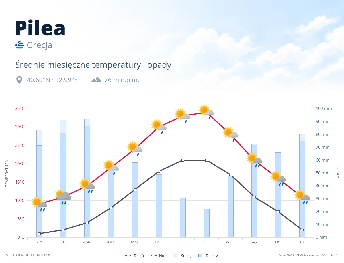 Pilea - średnie miesięczne temperatury i opady