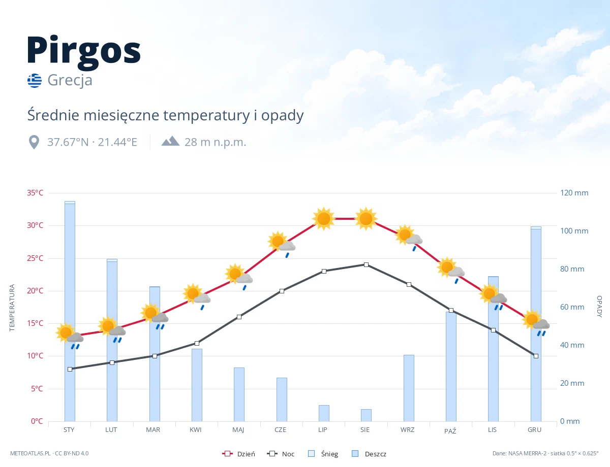 Pirgos - średnie miesięczne temperatury i opady