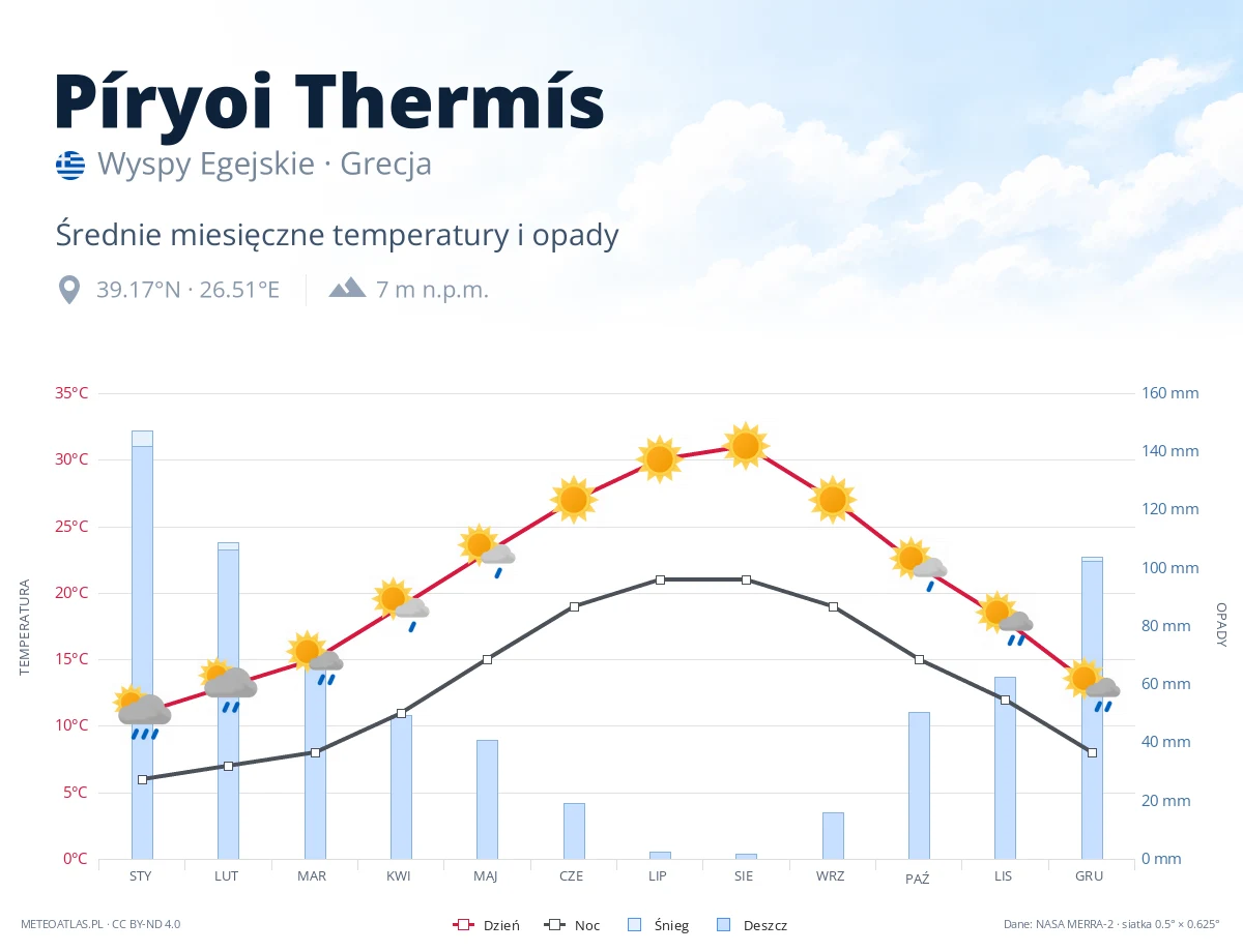 Píryoi Thermís - średnie miesięczne temperatury i opady