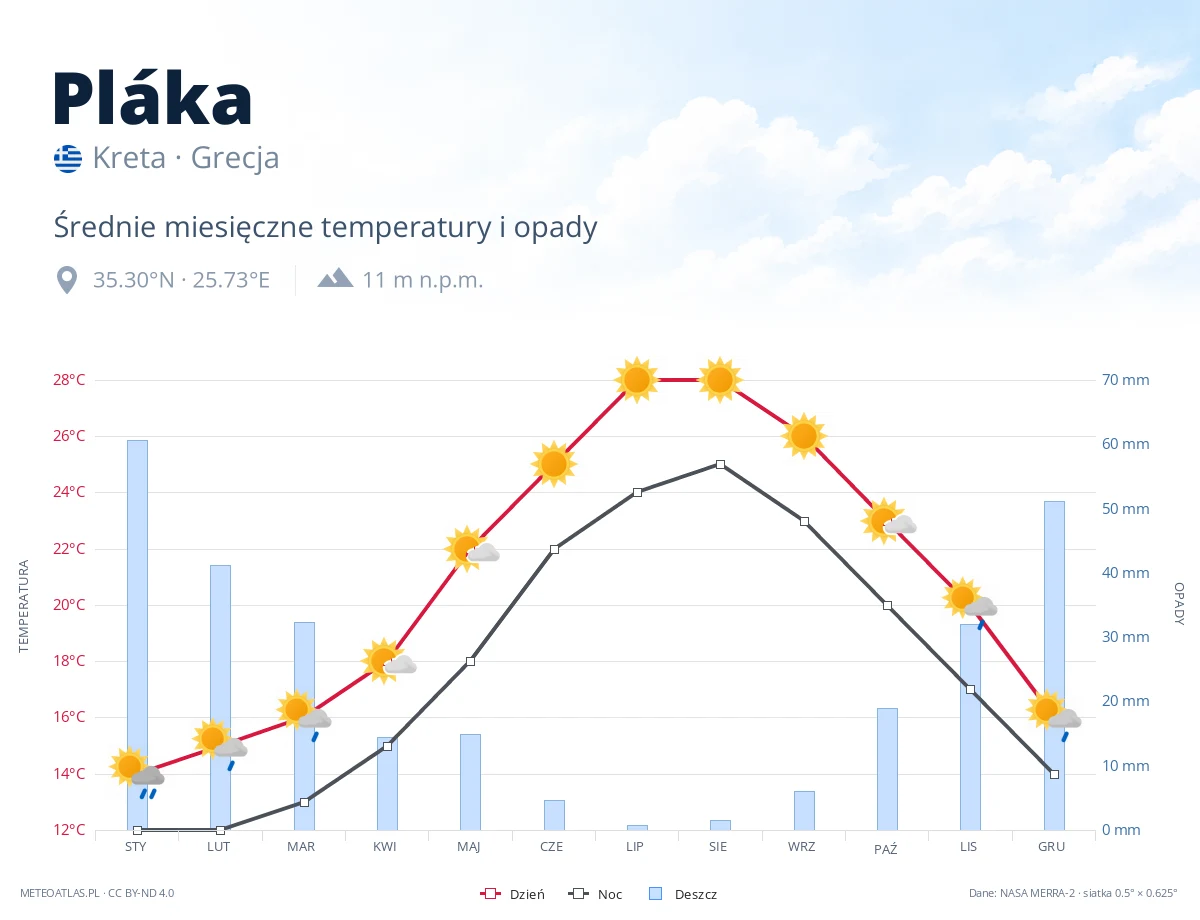 Pláka - średnie miesięczne temperatury i opady