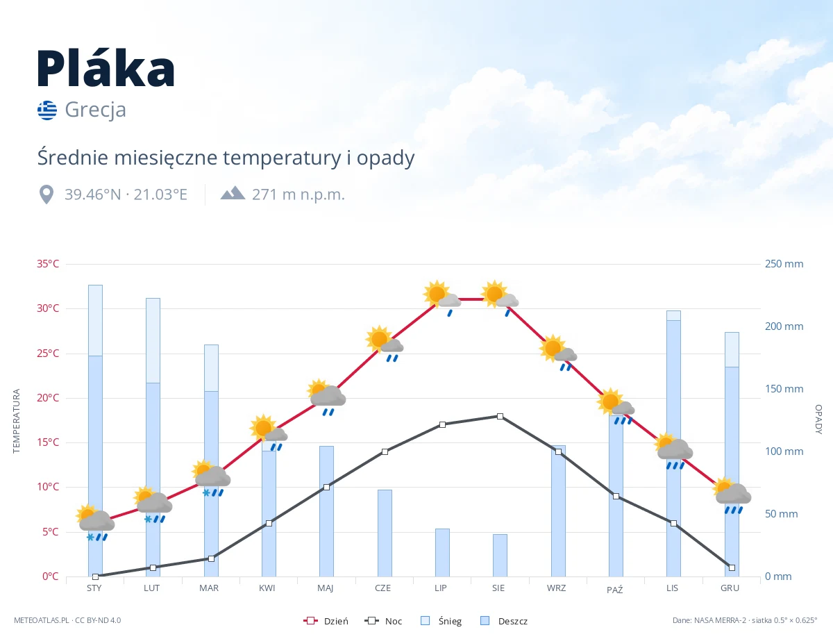 Pláka - średnie miesięczne temperatury i opady