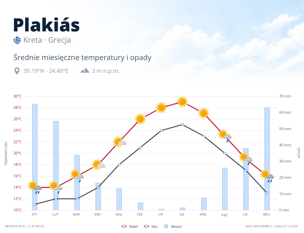 Plakiás - średnie miesięczne temperatury i opady