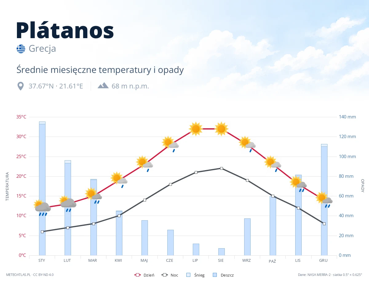 Plátanos - średnie miesięczne temperatury i opady