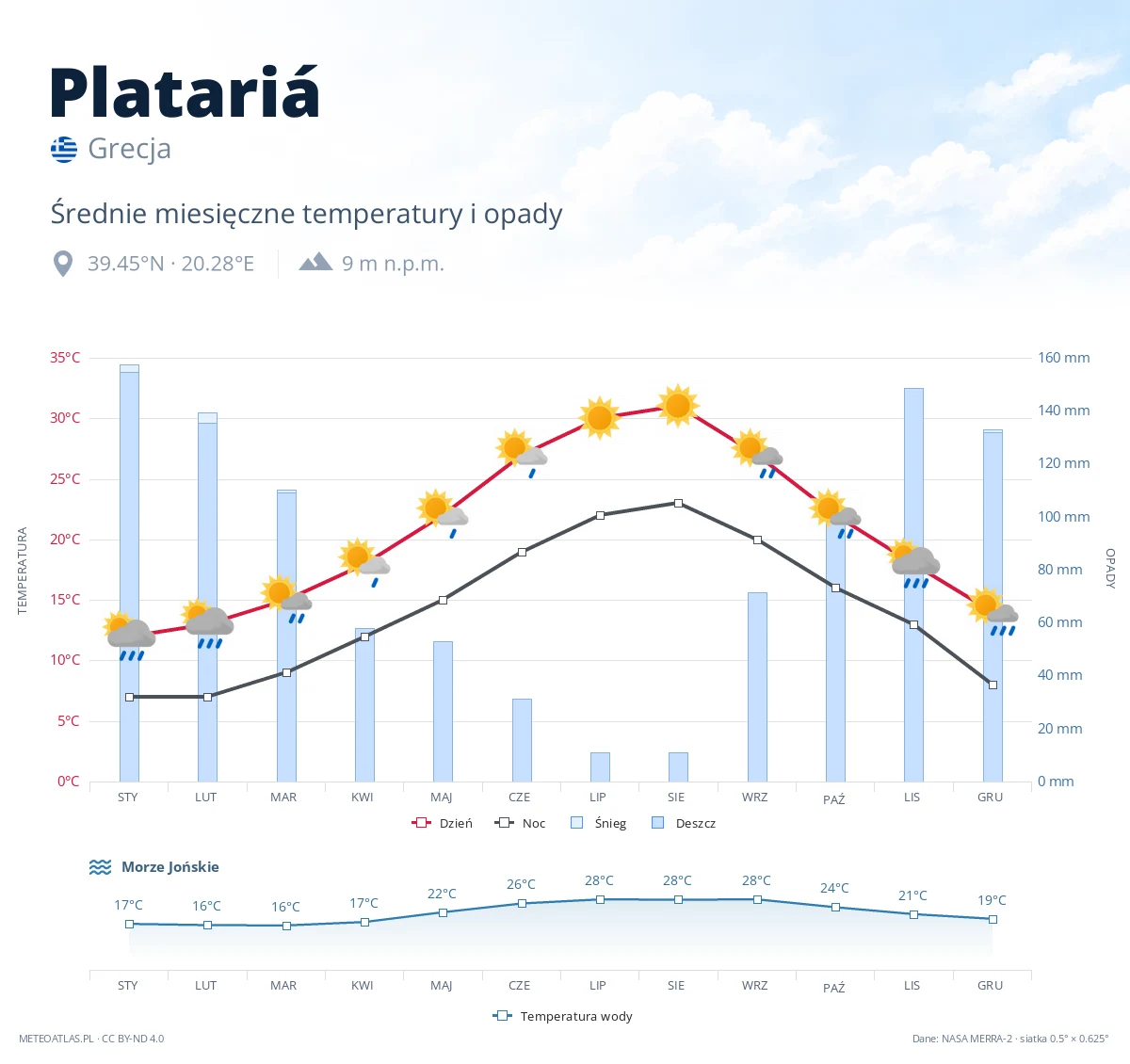 Platariá - średnie miesięczne temperatury i opady