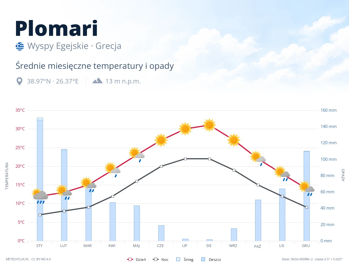 Plomari - średnie miesięczne temperatury i opady