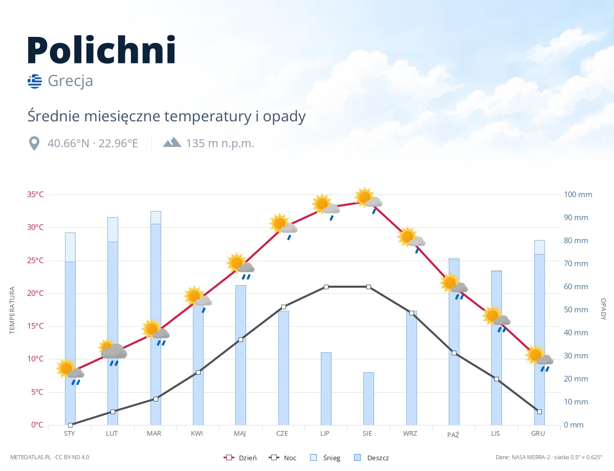 Polichni - średnie miesięczne temperatury i opady