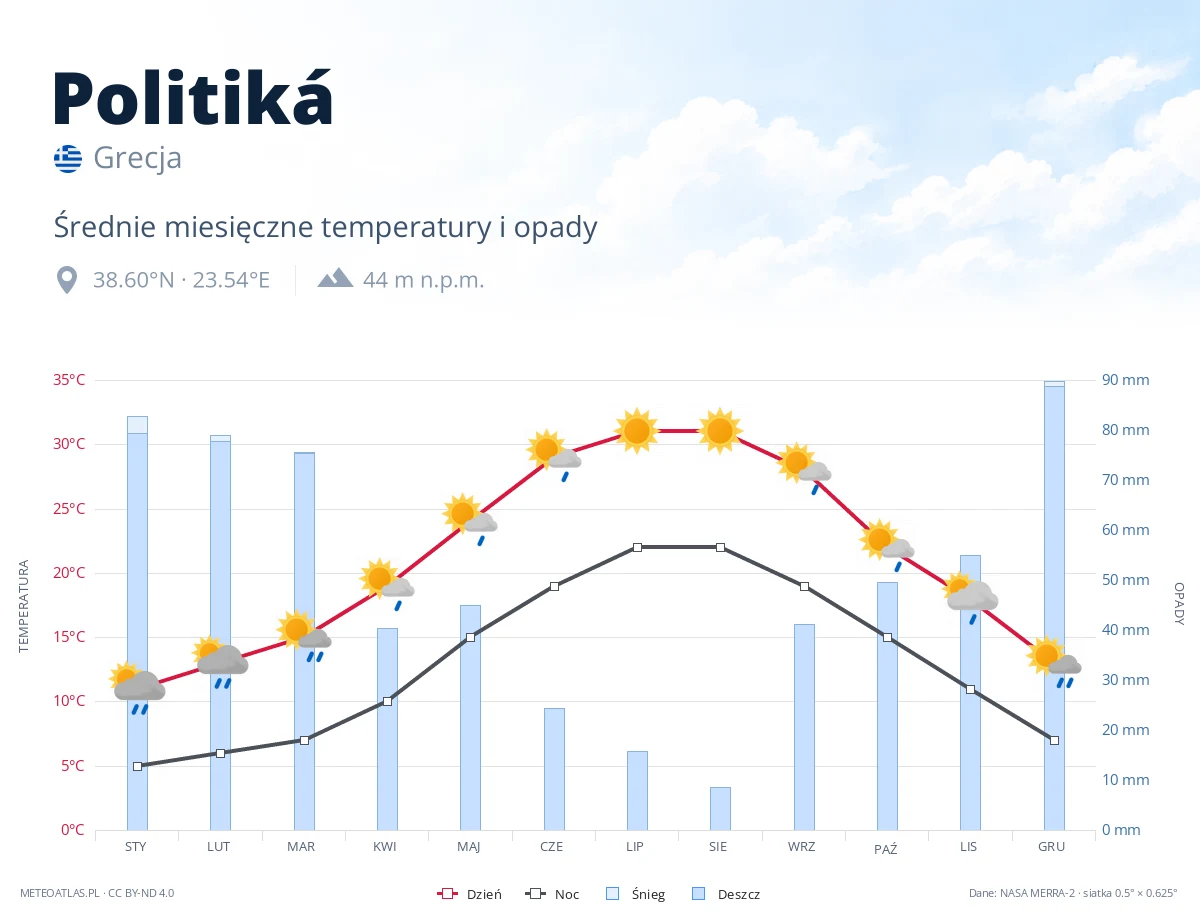 Politiká - średnie miesięczne temperatury i opady