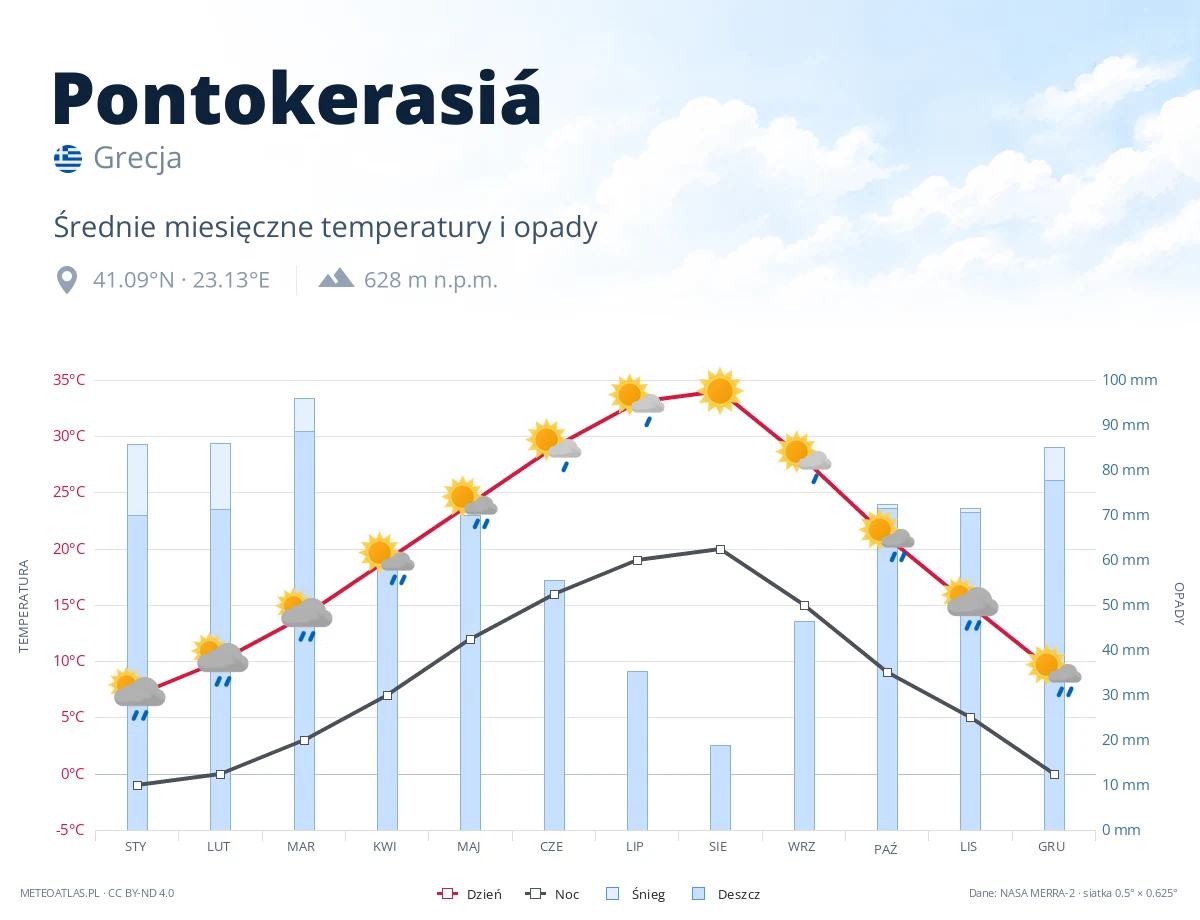 Pontokerasiá - średnie miesięczne temperatury i opady