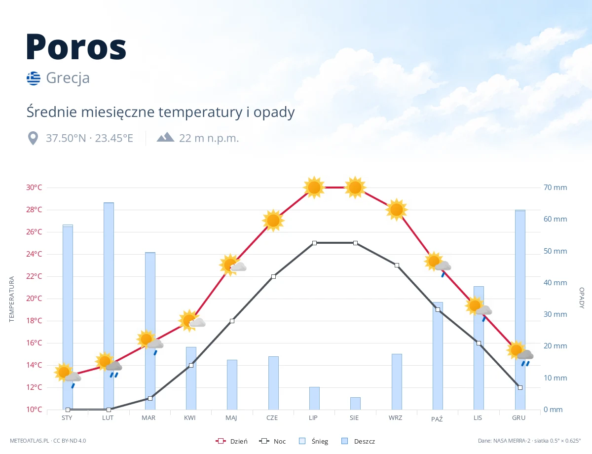 Poros - średnie miesięczne temperatury i opady