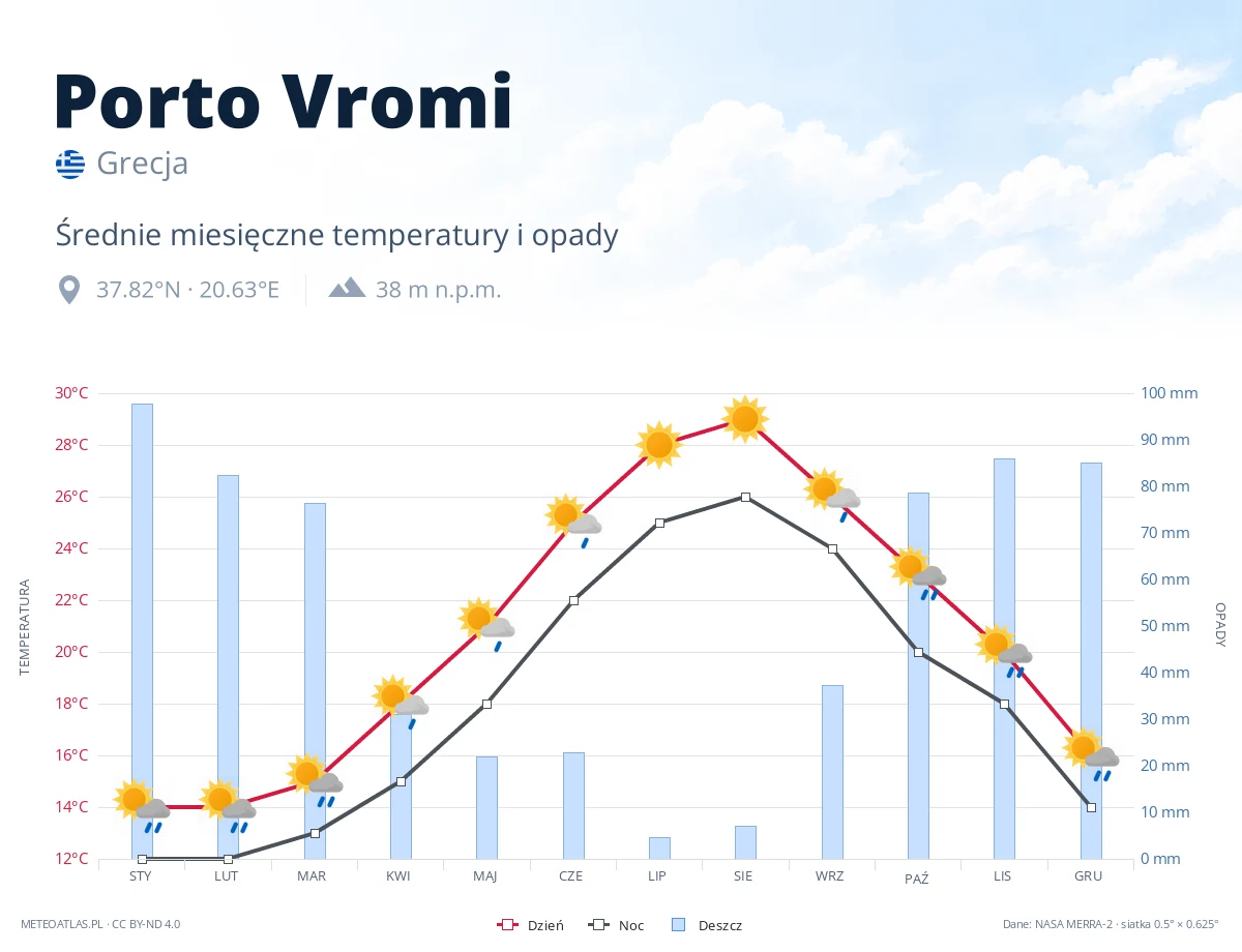Porto Vromi - średnie miesięczne temperatury i opady