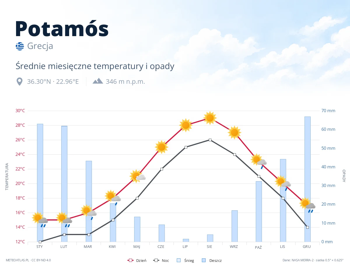 Potamós - średnie miesięczne temperatury i opady
