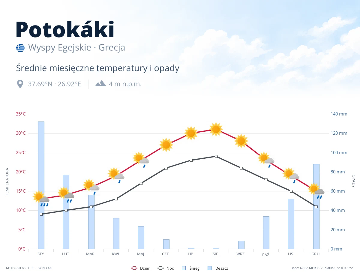 Potokáki - średnie miesięczne temperatury i opady