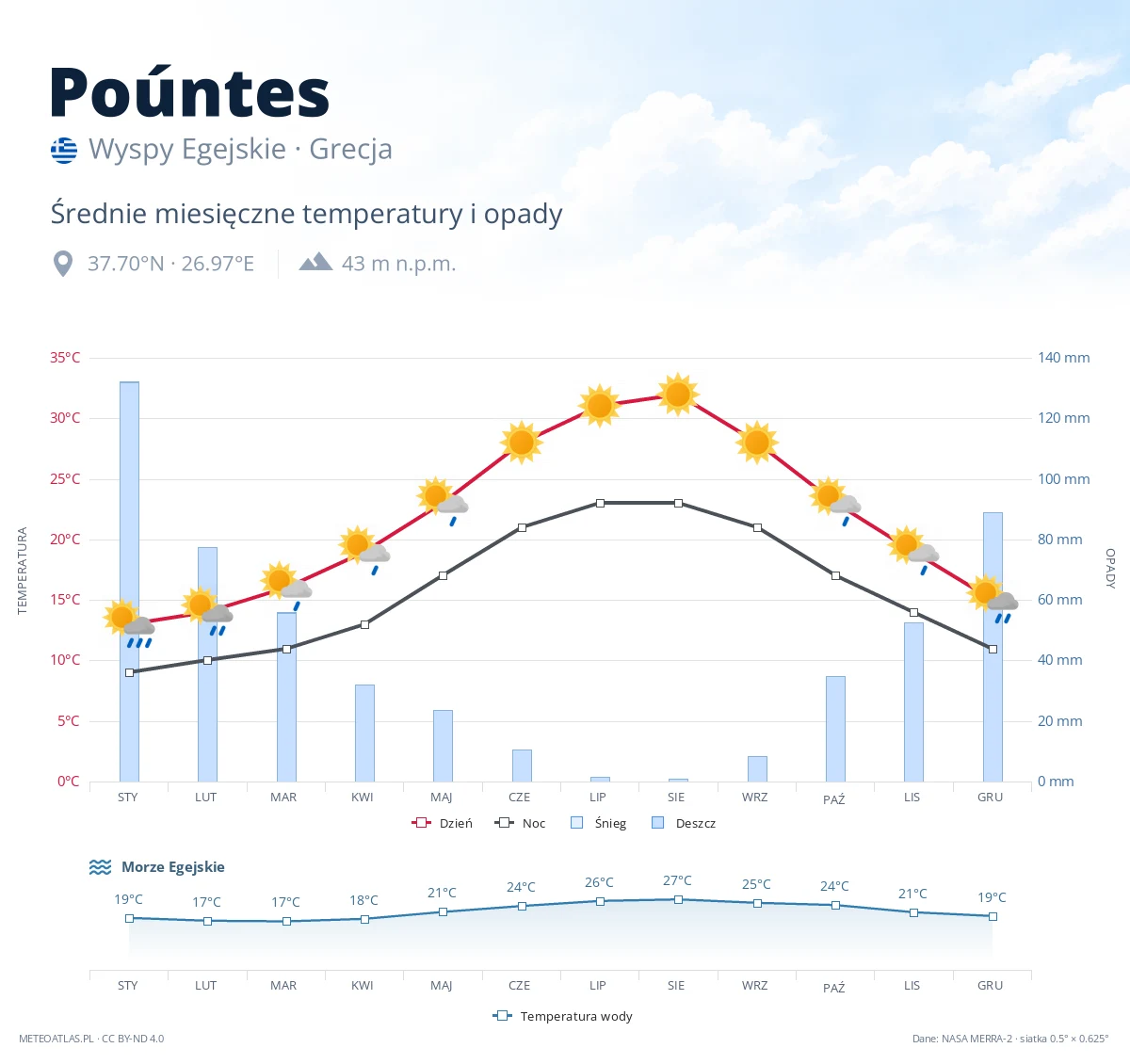 Poúntes - średnie miesięczne temperatury i opady