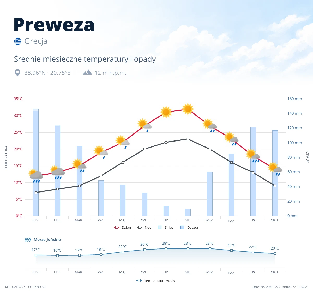 Preweza - średnie miesięczne temperatury i opady