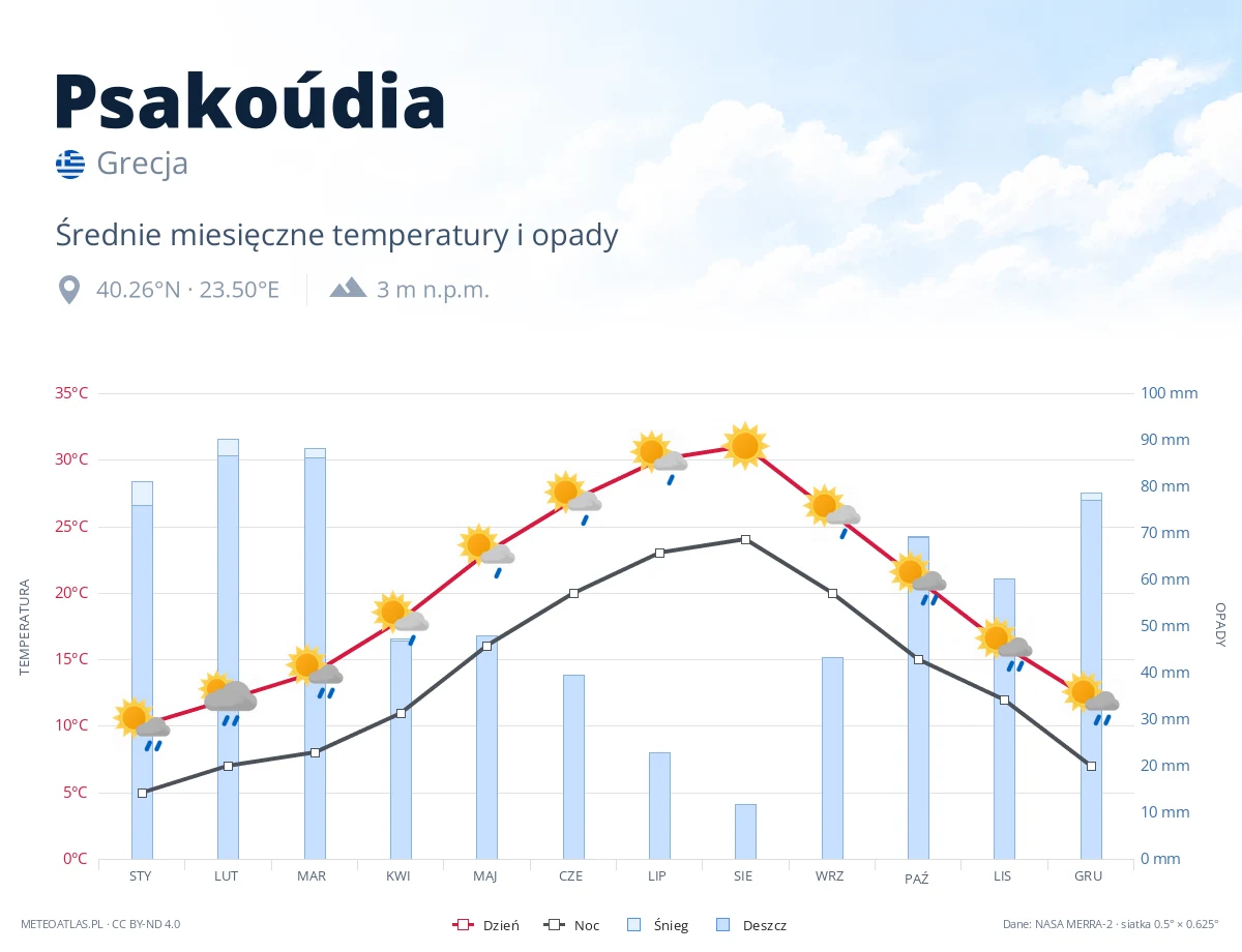 Psakoúdia - średnie miesięczne temperatury i opady
