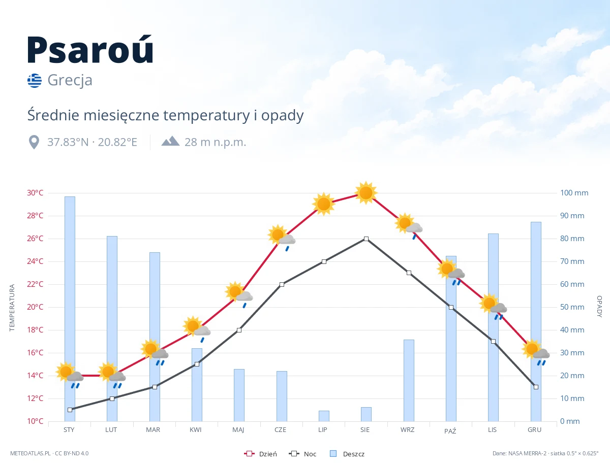 Psaroú - średnie miesięczne temperatury i opady