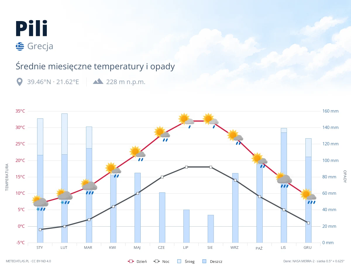 Pili - średnie miesięczne temperatury i opady