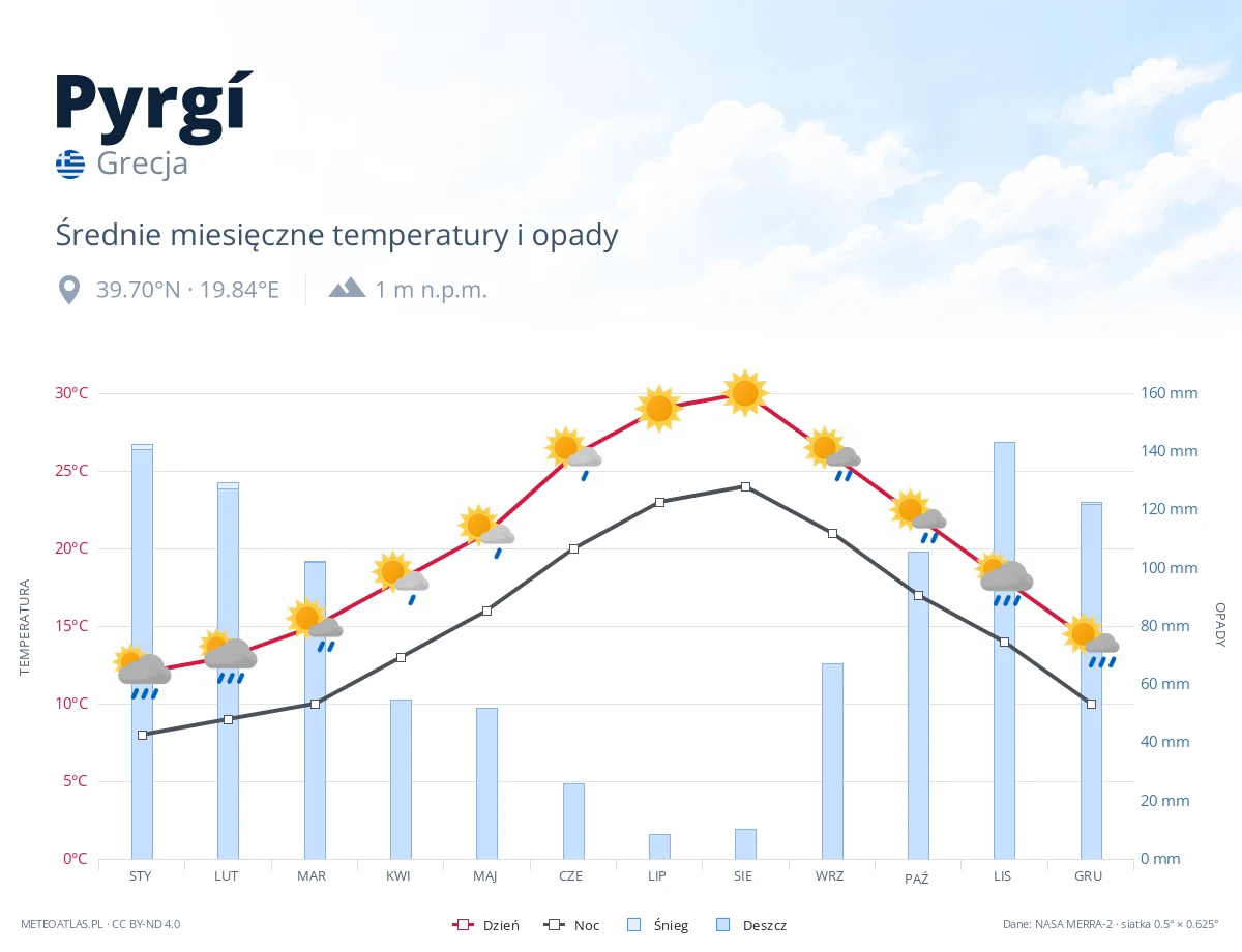 Pyrgí - średnie miesięczne temperatury i opady