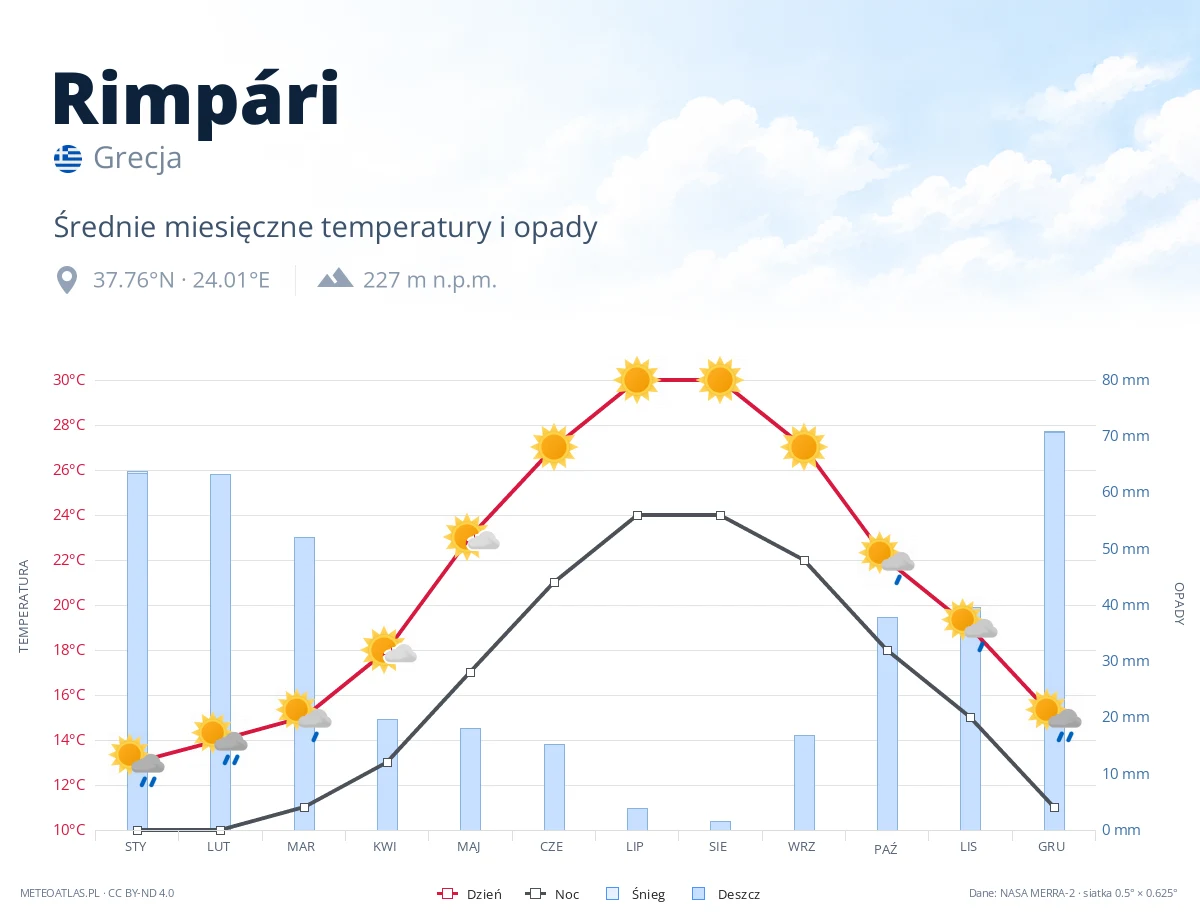 Rimpári - średnie miesięczne temperatury i opady
