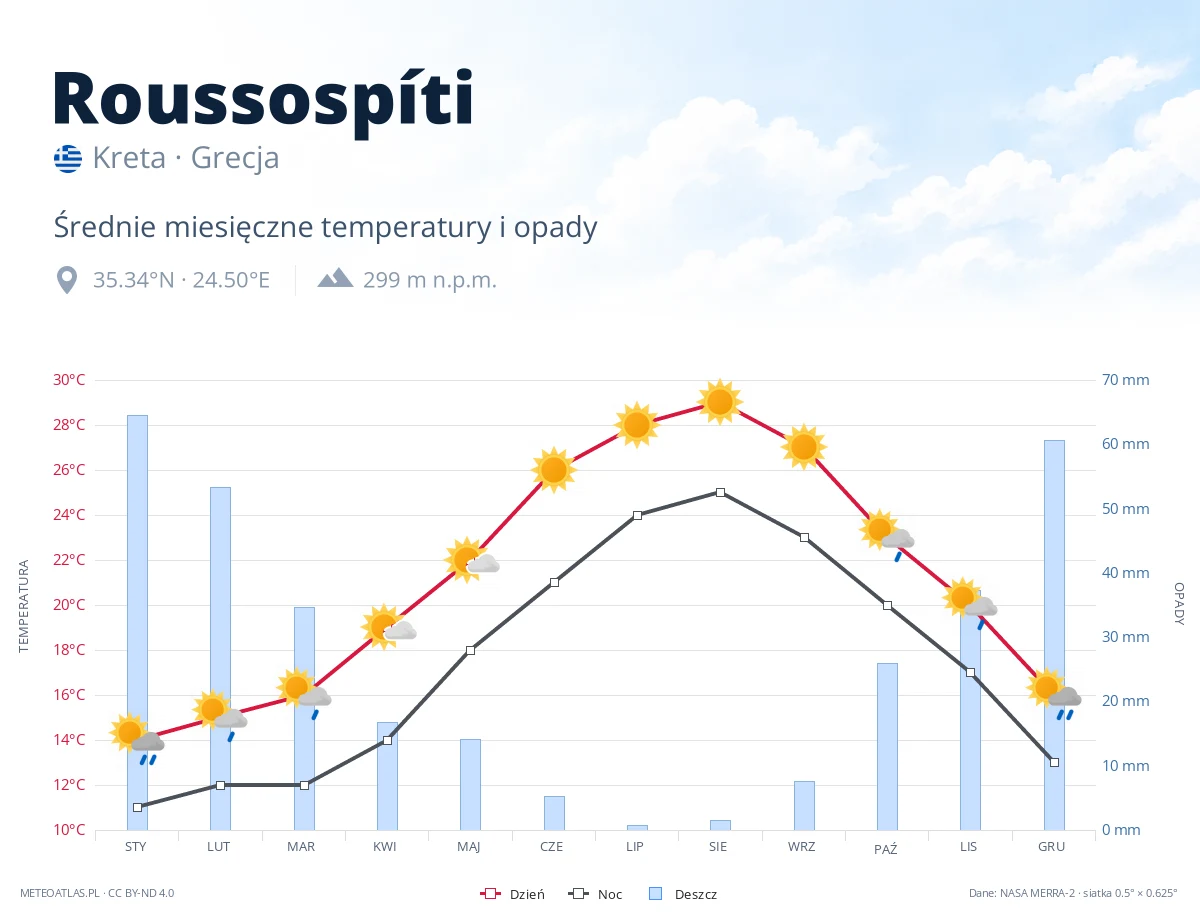 Roussospíti - średnie miesięczne temperatury i opady