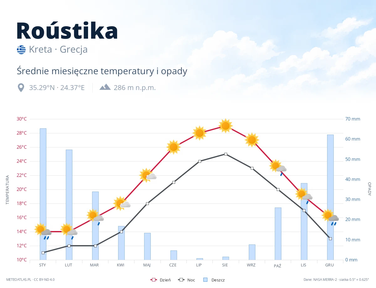 Roústika - średnie miesięczne temperatury i opady