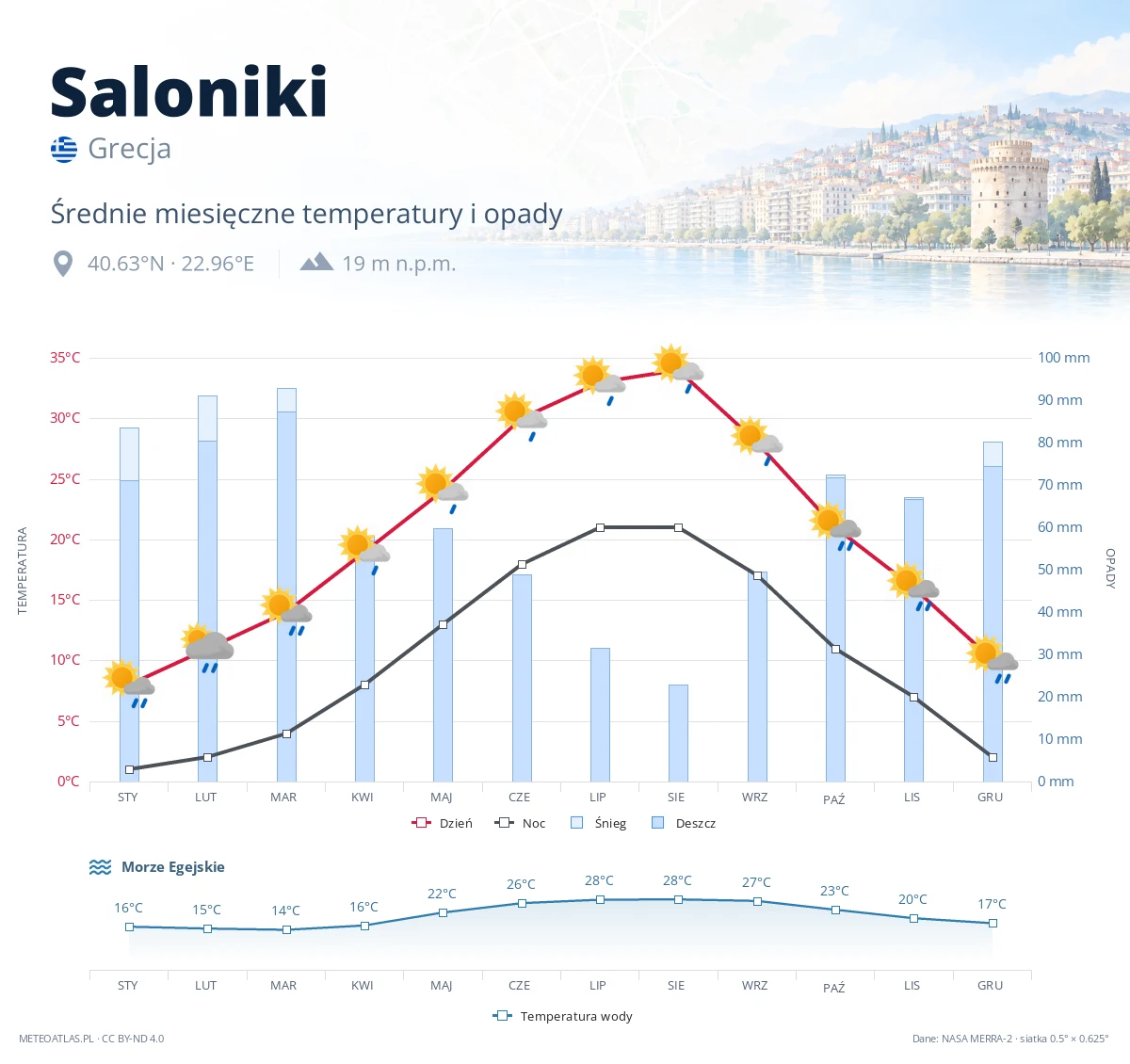 Saloniki - średnie miesięczne temperatury i opady