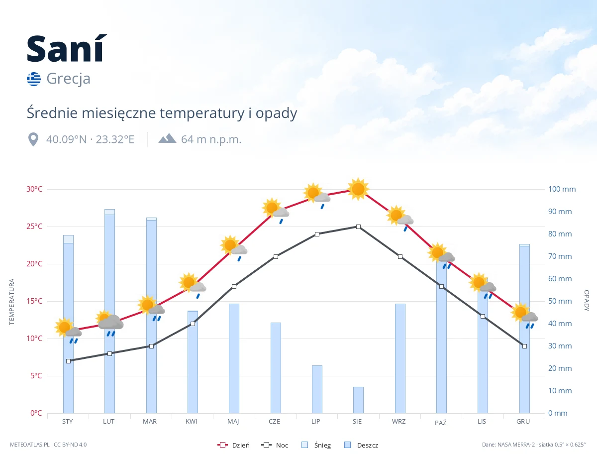 Saní - średnie miesięczne temperatury i opady