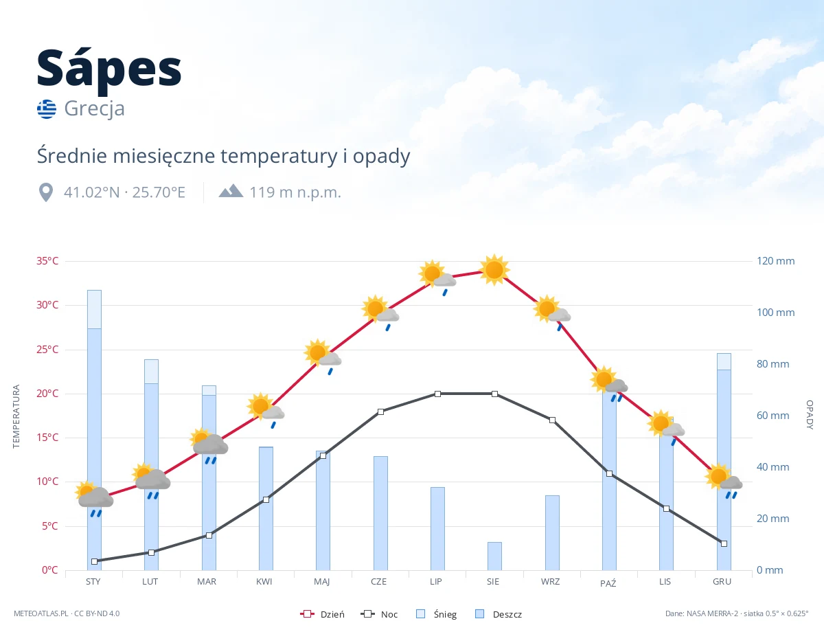Sápes - średnie miesięczne temperatury i opady