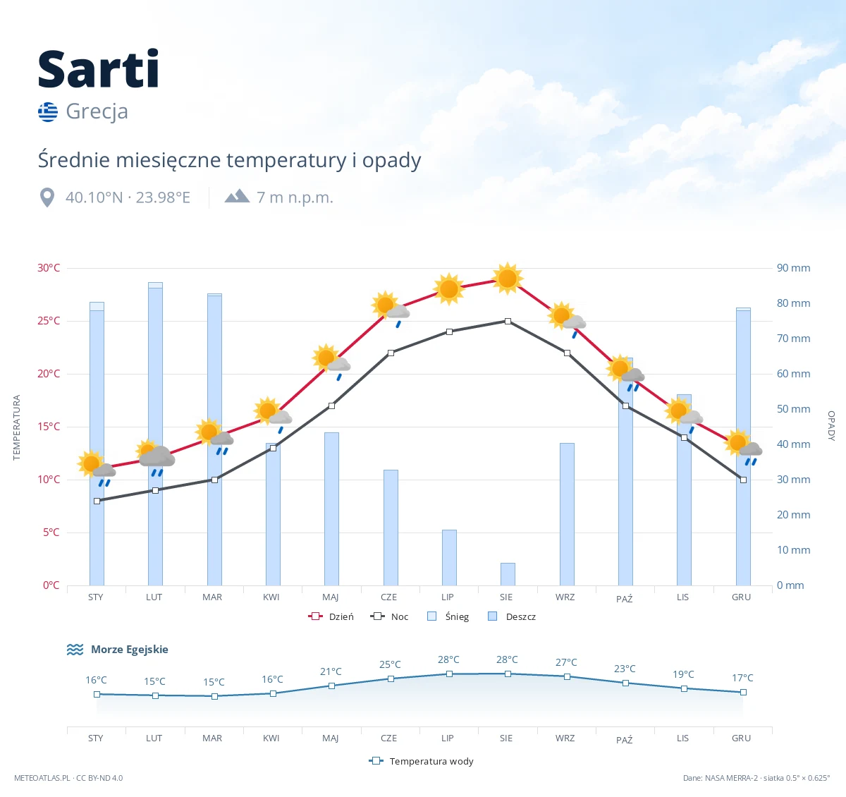 Sarti - średnie miesięczne temperatury i opady