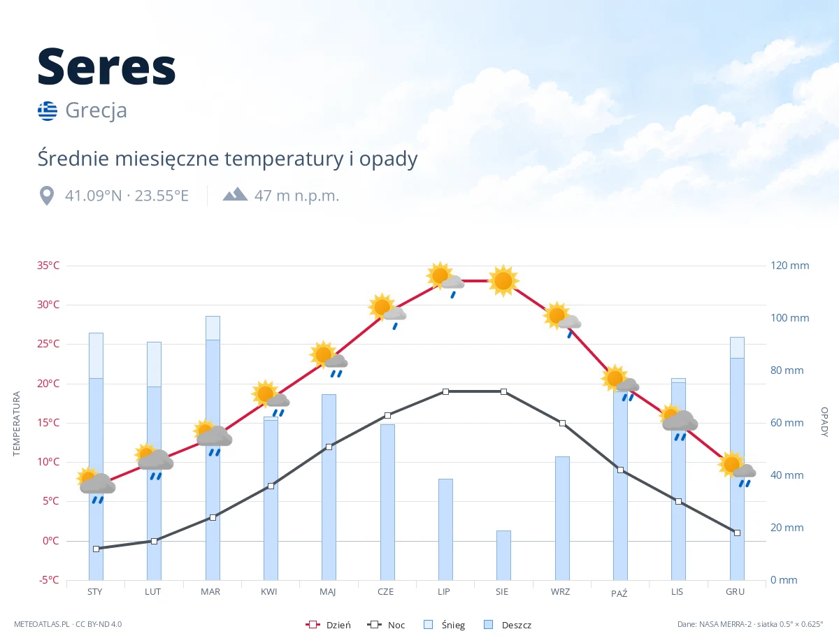 Seres - średnie miesięczne temperatury i opady