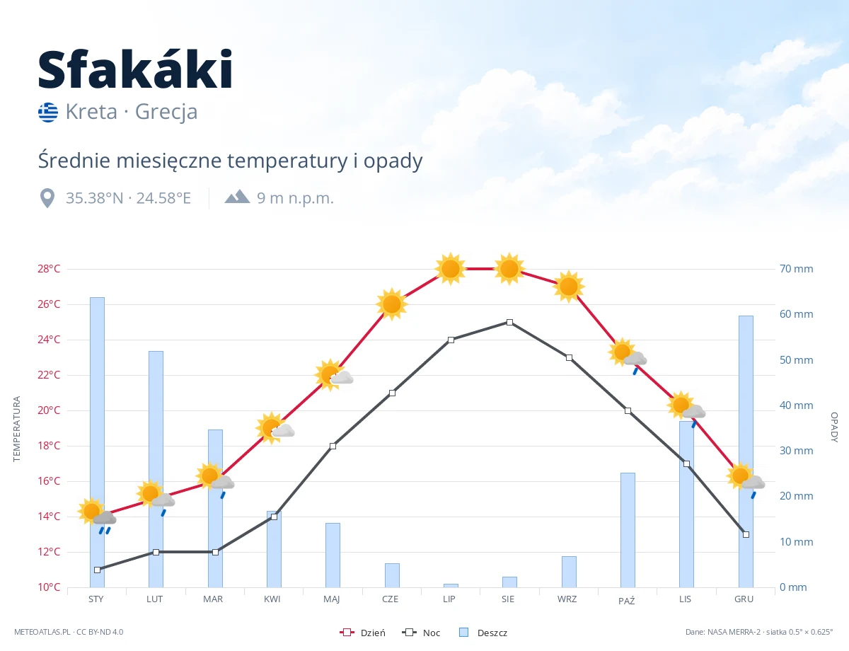 Sfakáki - średnie miesięczne temperatury i opady