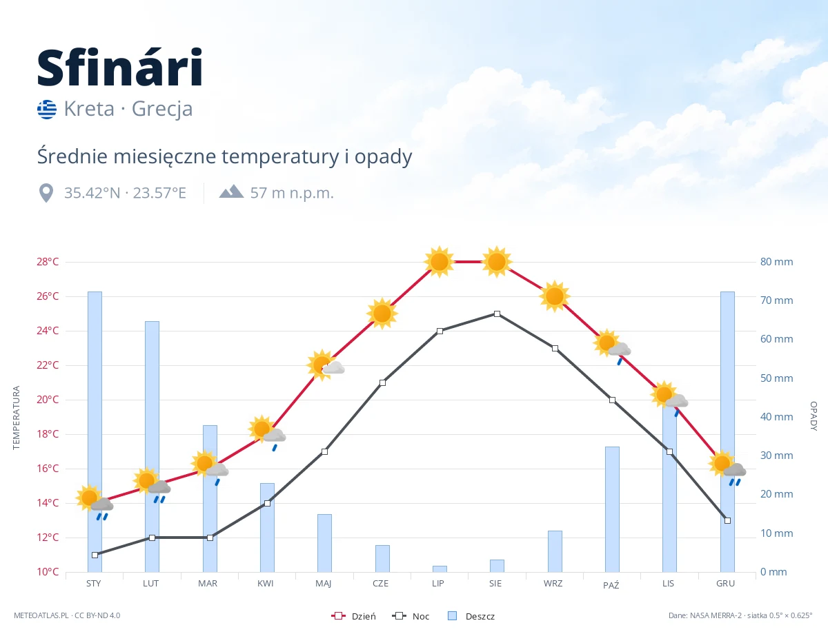 Sfinári - średnie miesięczne temperatury i opady