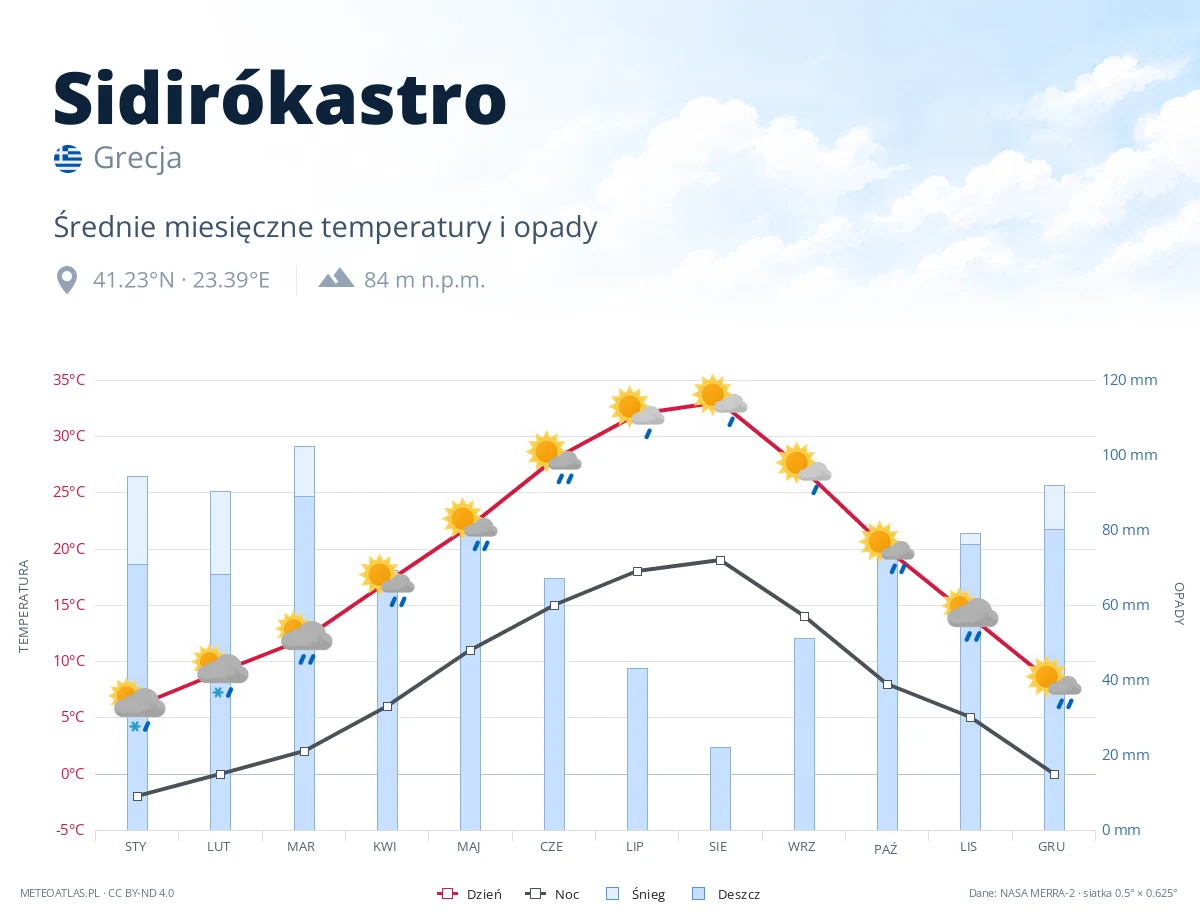 Sidirókastro - średnie miesięczne temperatury i opady