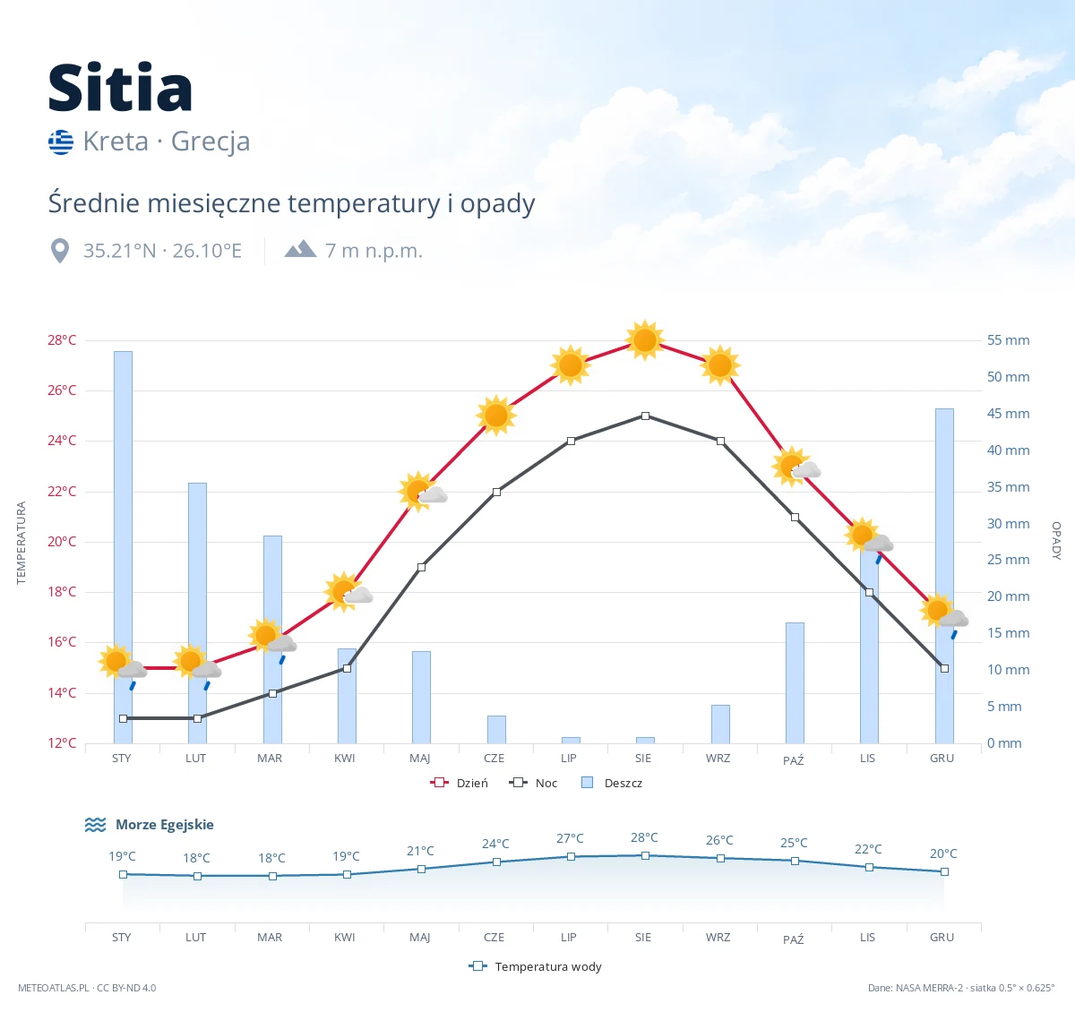 Sitia - średnie miesięczne temperatury i opady