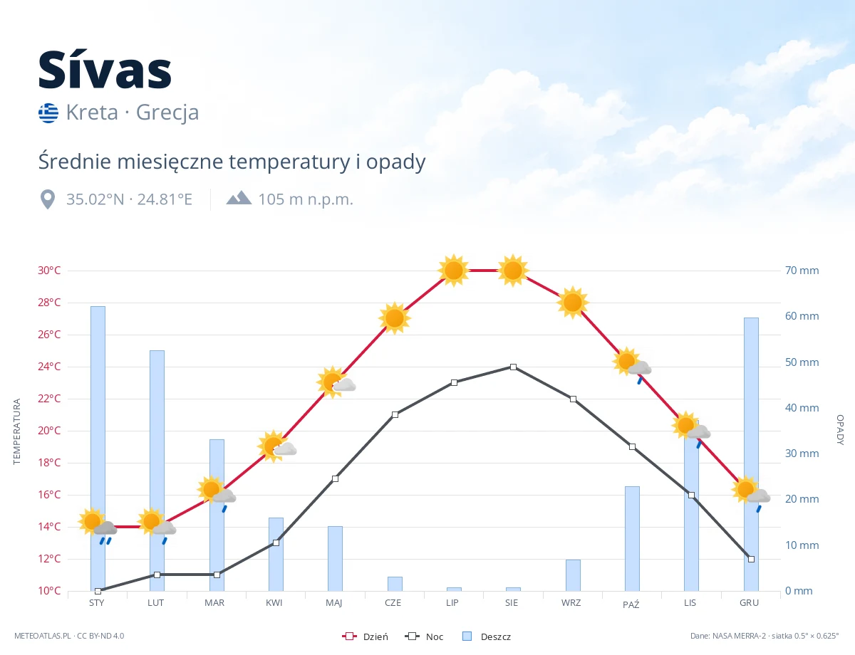 Sívas - średnie miesięczne temperatury i opady