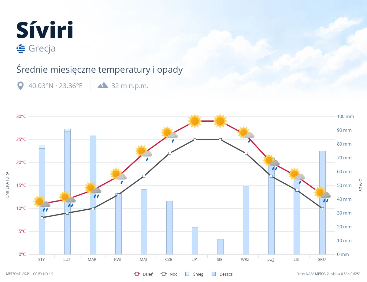 Síviri - średnie miesięczne temperatury i opady