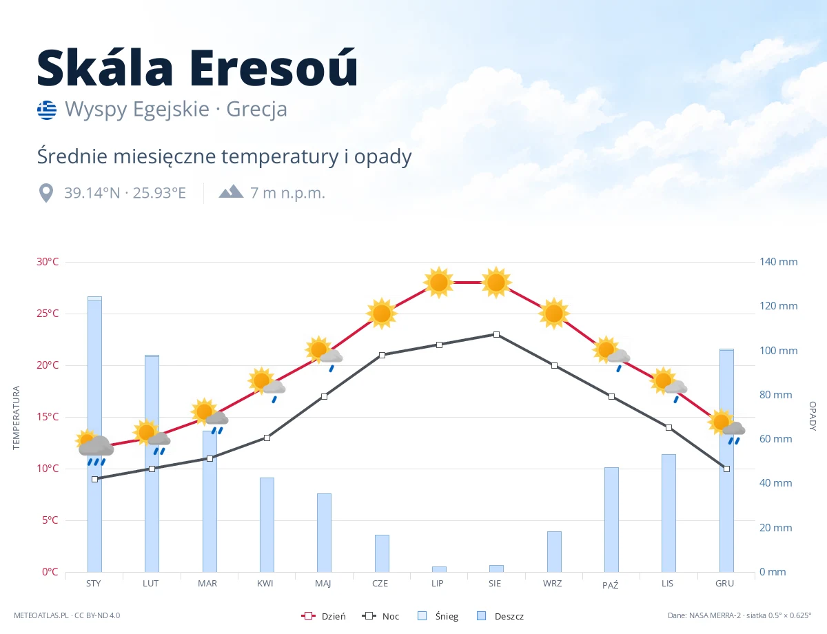 Skála Eresoú - średnie miesięczne temperatury i opady