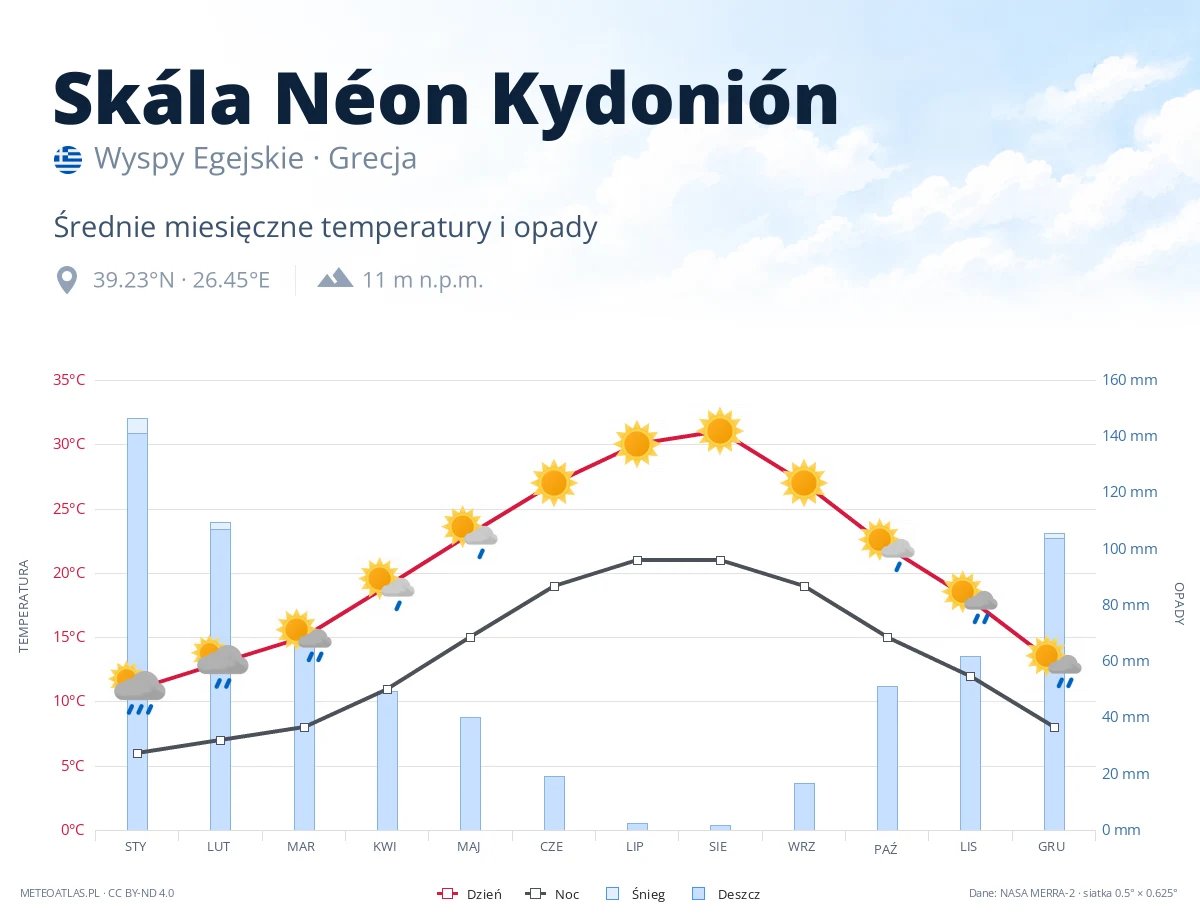 Skála Néon Kydonión - średnie miesięczne temperatury i opady