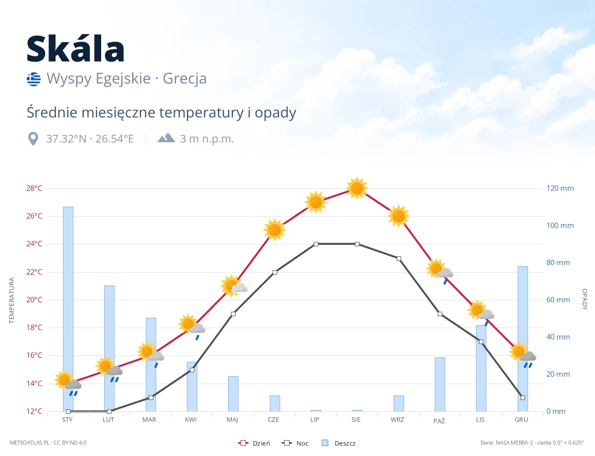 Skála - średnie miesięczne temperatury i opady