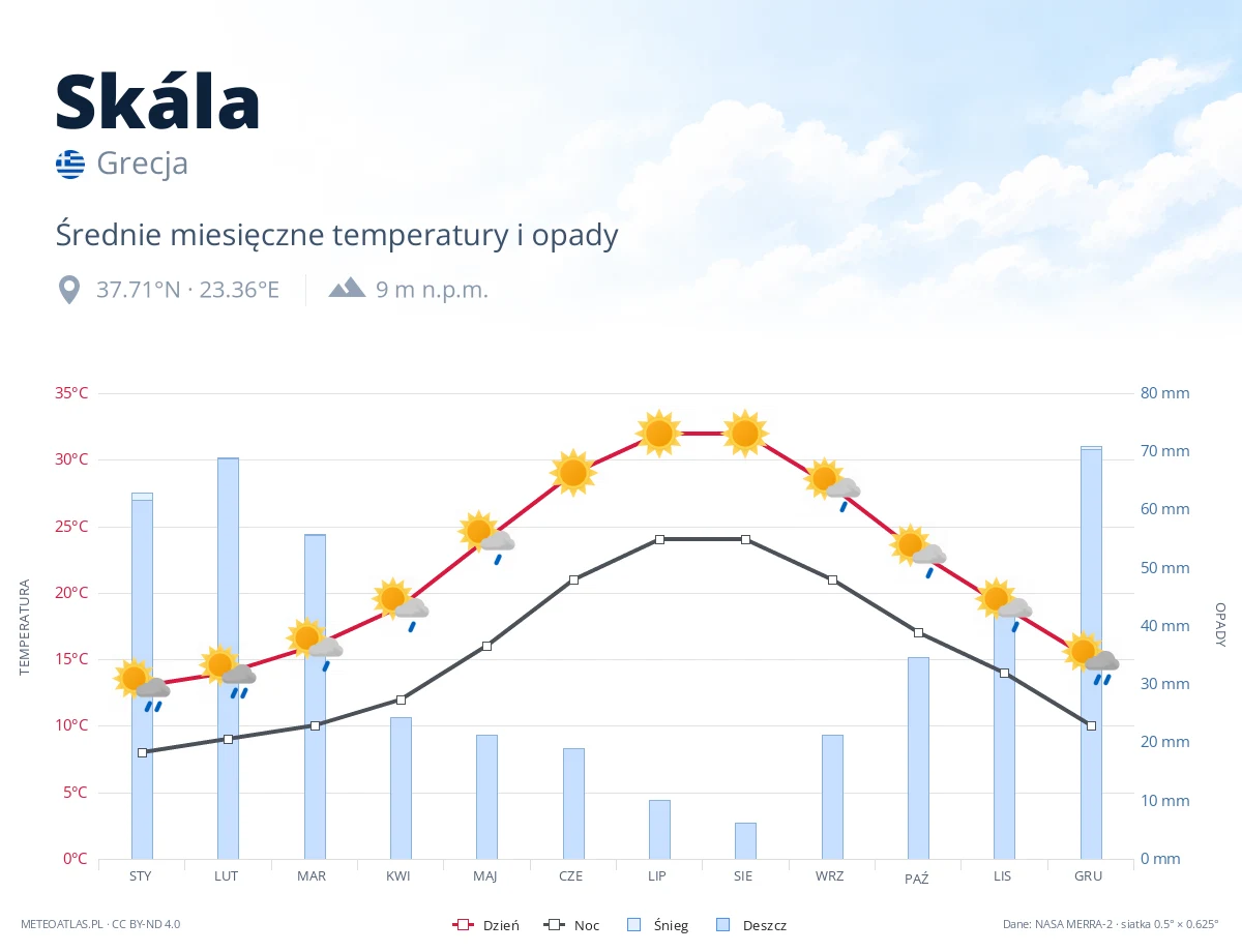 Skála - średnie miesięczne temperatury i opady