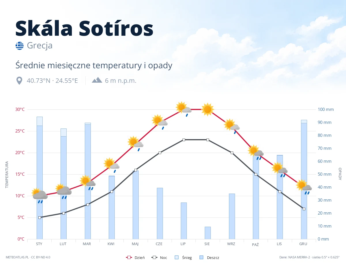 Skála Sotíros - średnie miesięczne temperatury i opady